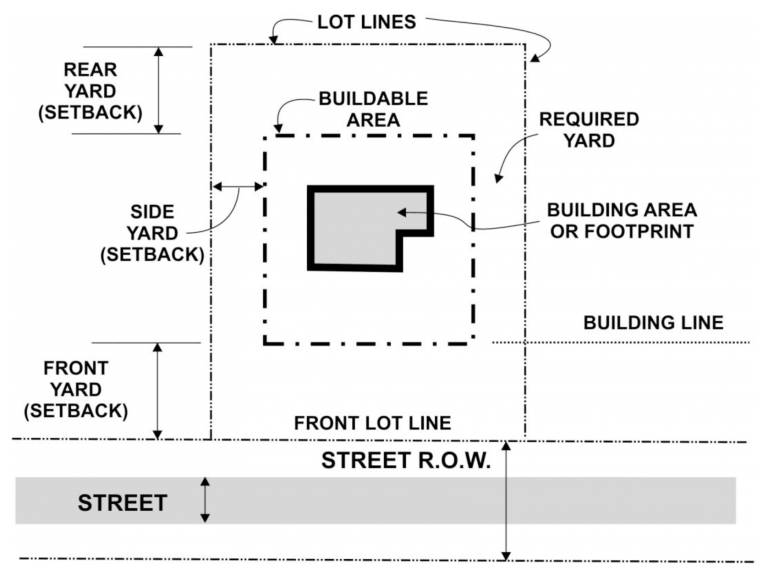 Zoning & Building Code Basics  Buildwise